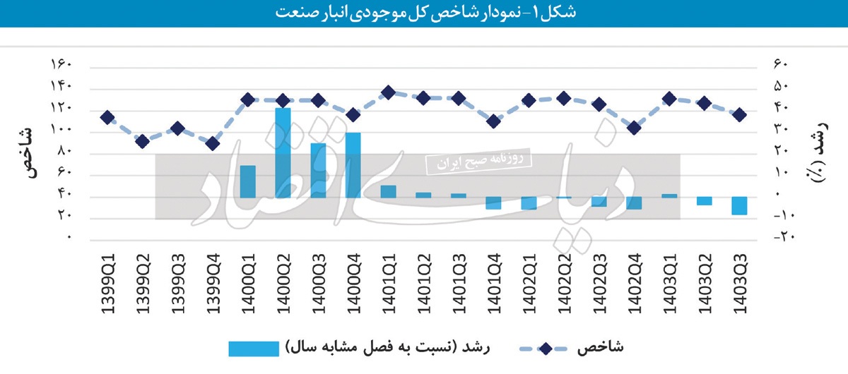 ریسک ۹ صنعت از «انبارها»