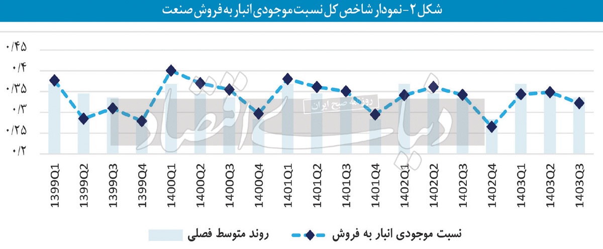 ریسک ۹ صنعت از «انبارها»