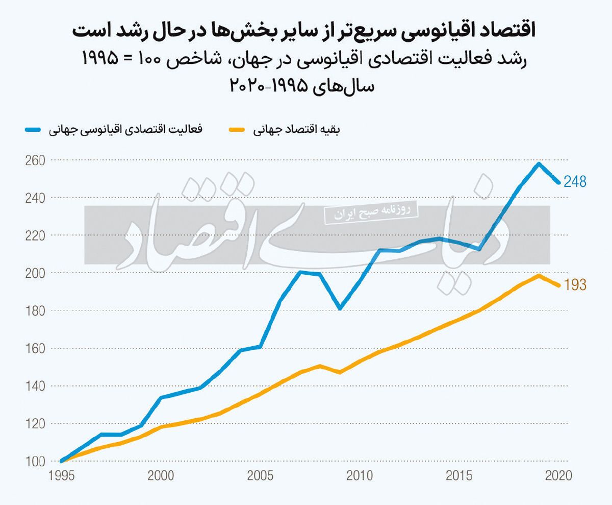 رشد چشمگیر اقتصاد اقیانوسی