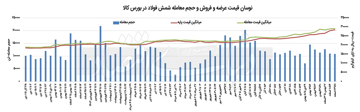 تداوم رشد قیمت شمش بورسی