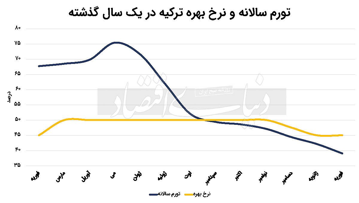 کاهش نرخ بهره در گرو انتظارات