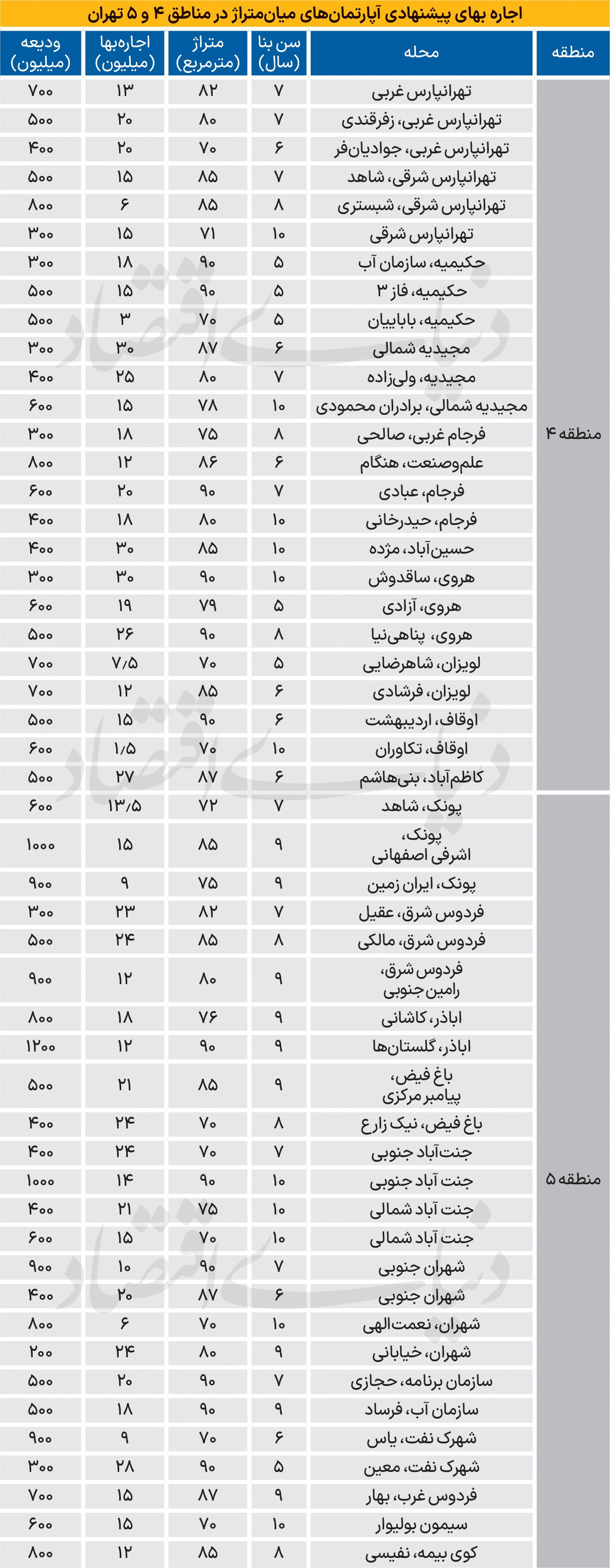 نبض اجاره آپارتمان در مناطق ۴ و ۵