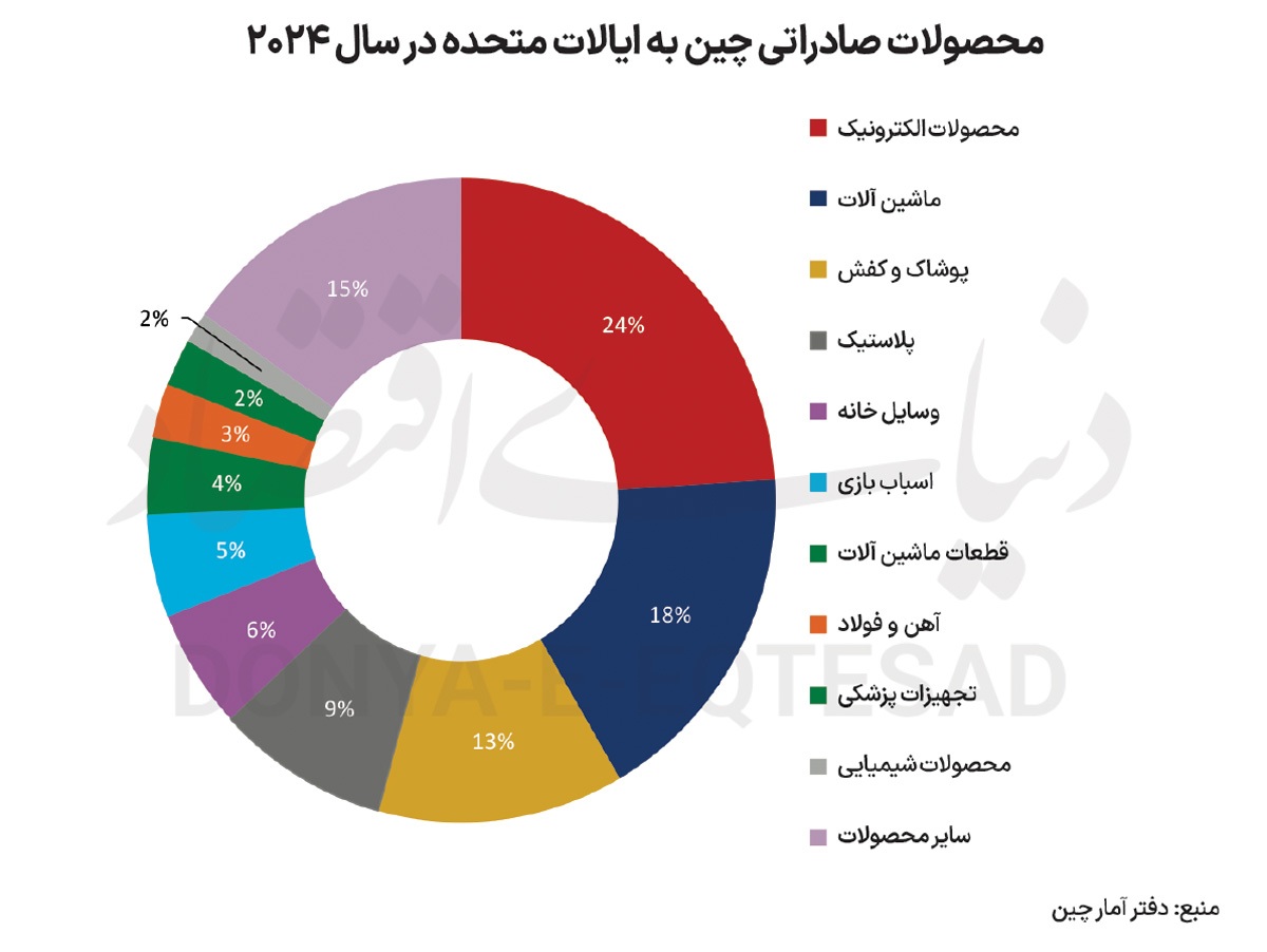 خواب ترامپ برای «ساخت چین»