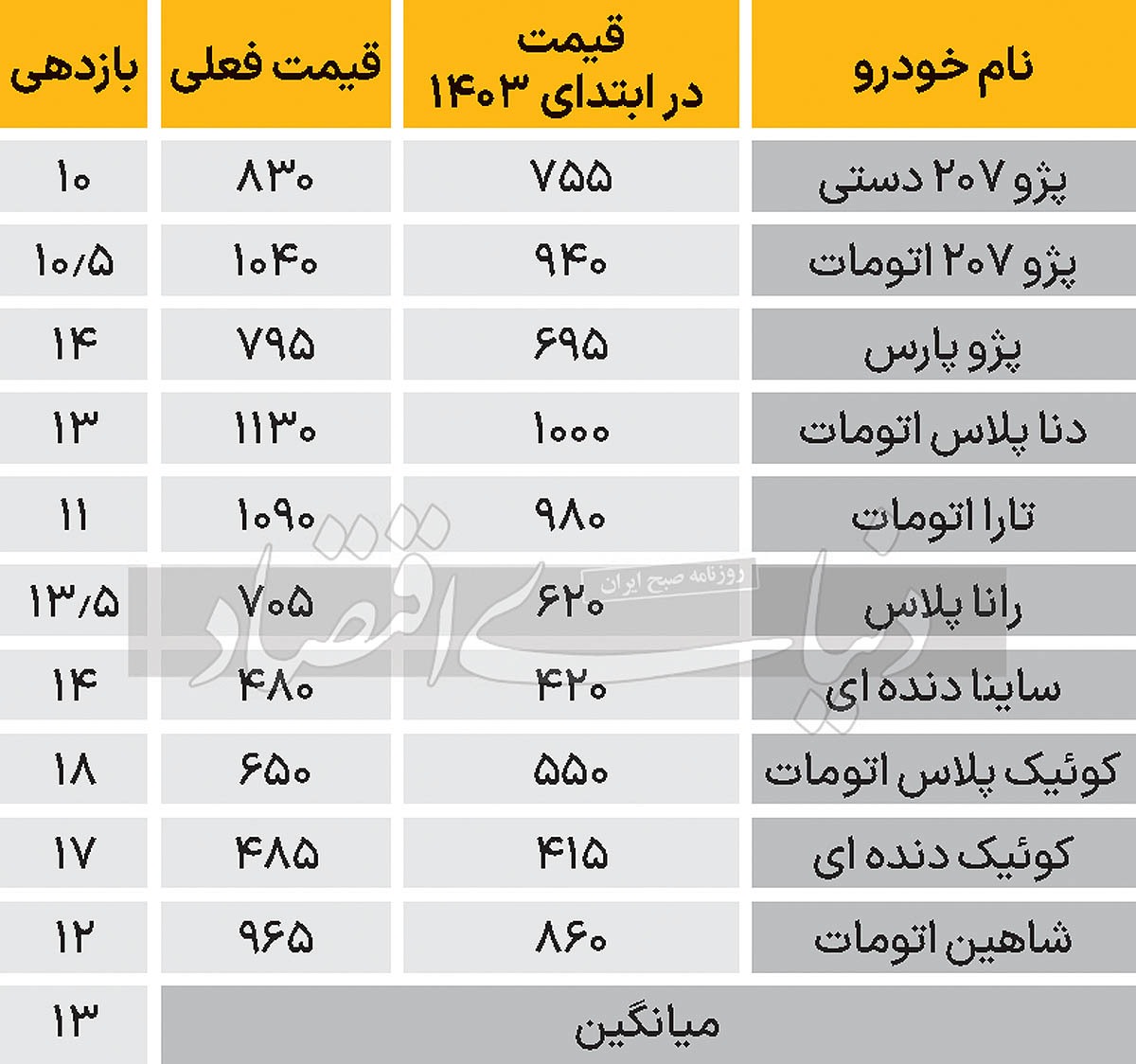 کارنامه ۱۴۰۳ بازار خودرو