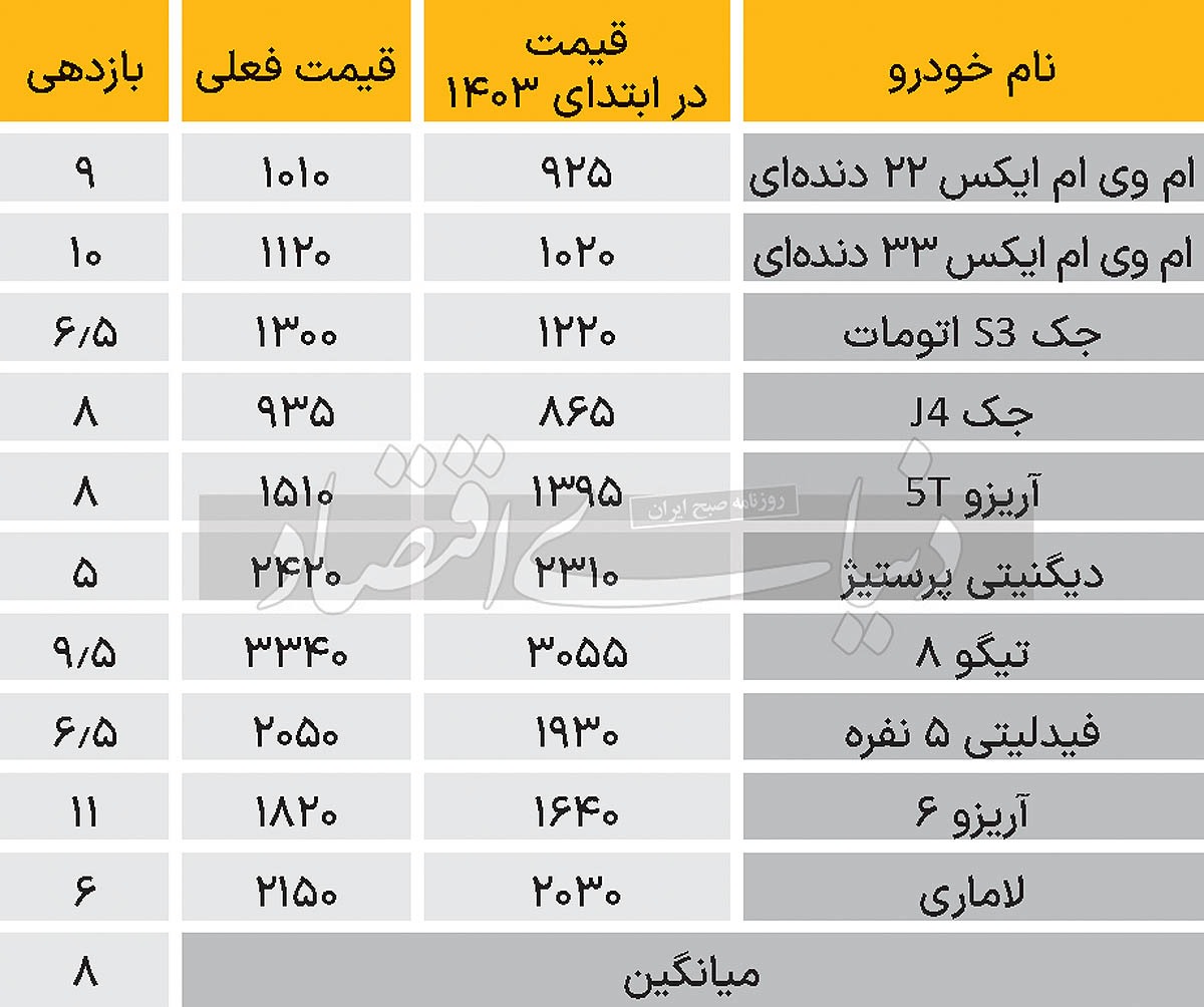 کارنامه ۱۴۰۳ بازار خودرو