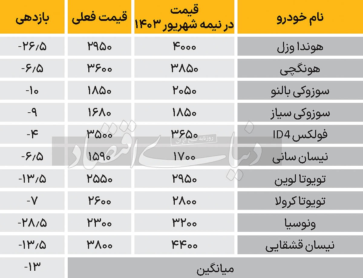 کارنامه ۱۴۰۳ بازار خودرو