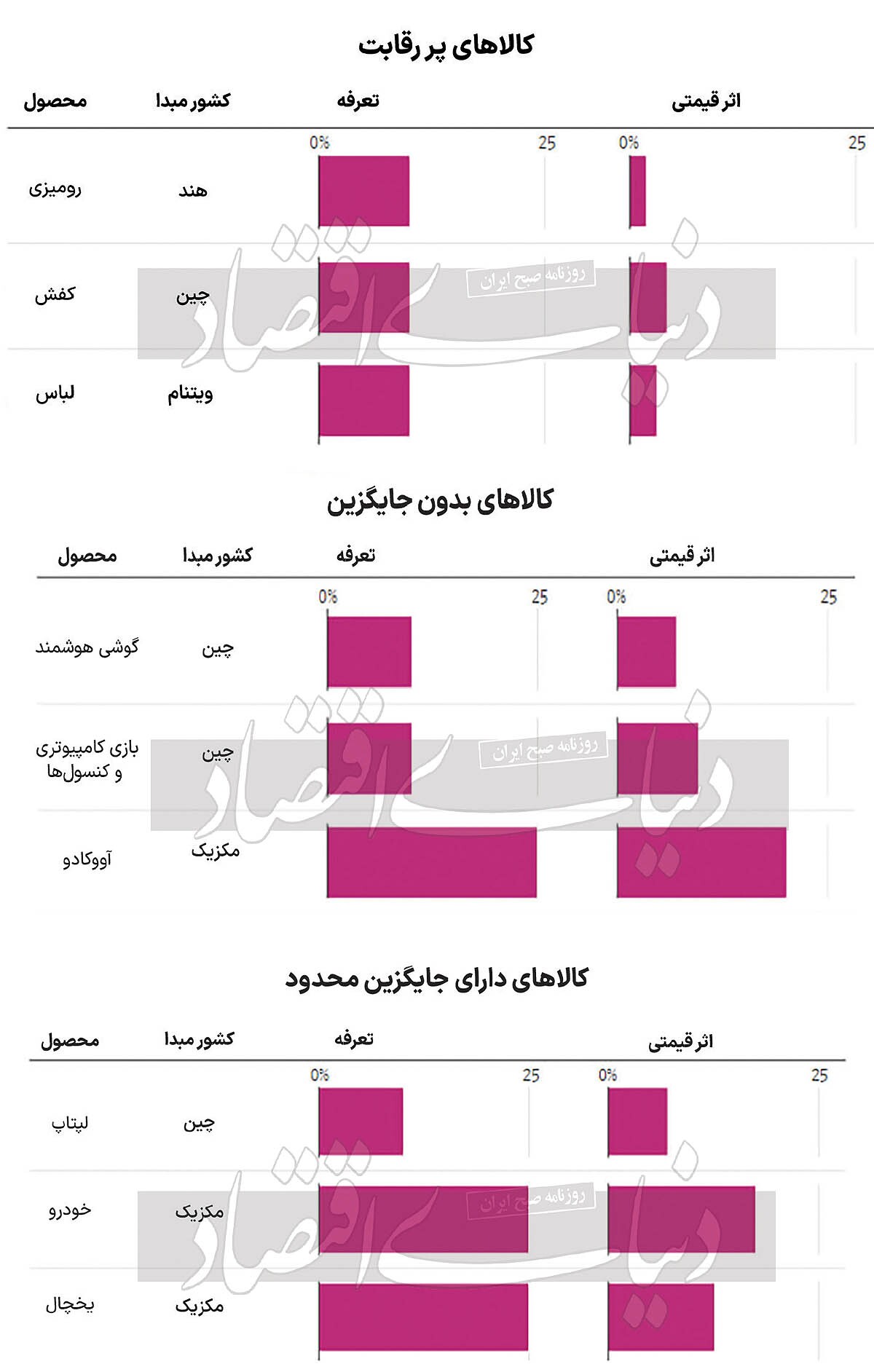 تحریک تورمی تعرفه ترامپ