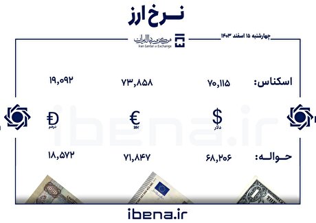 قیمت دلار و یورو در مرکز مبادله ایران؛ چهارشنبه ۱۵ اسفند