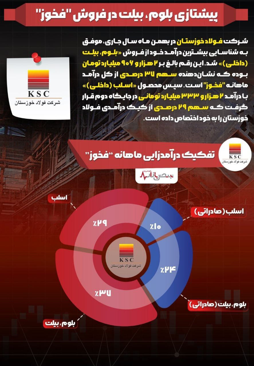 پیشتازی بلوم، بیلت در فروش