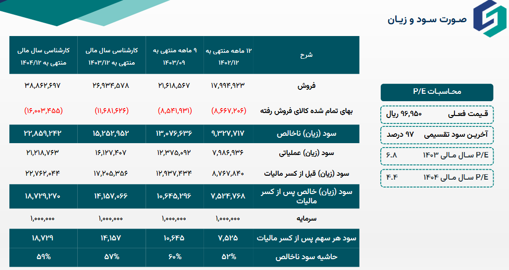 پیش بینی سود آینده ساروم چقدر است؟