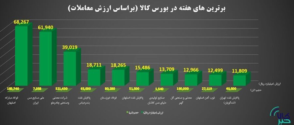 برترین‌های هفته در بورس کالای ایران را بشناسید