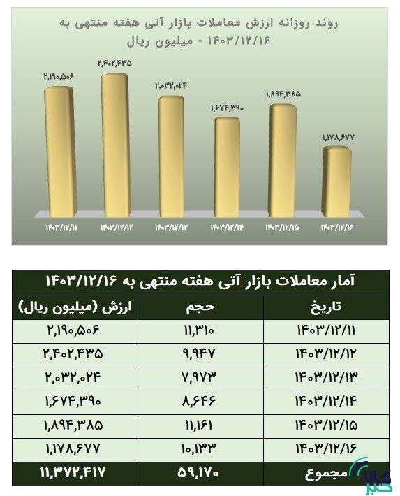 ارزش معاملات آتی بورس کالا به بیش از ۱.۱ همت رسید