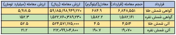 معامله بیش از ۱.۵ تن شمش نقره در بورس کالا