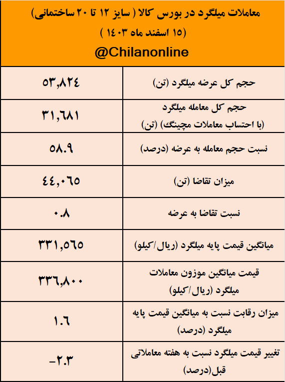 یک گام رو به عقب در قیمت میلگرد/ نتیجه معاملات میلگرد در بورس کالا