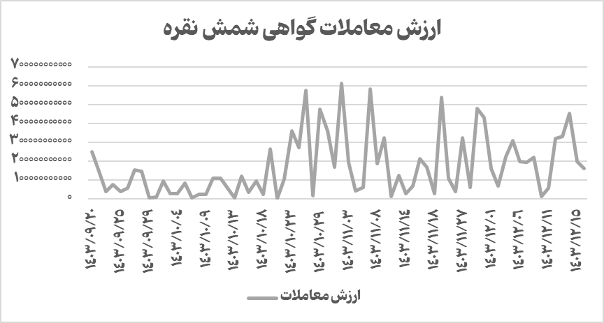 ارزش معاملات گواهی شمش نقره به ۱۵۲ میلیارد تومان رسید