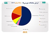 ۳۳ هزار میلیارد تومان مبادله اوراق بهادار و کالا در ۴ بورس ایران
