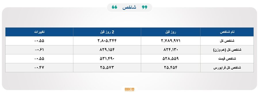 ۳۳هزار میلیارد تومان مبادله اوراق بهادار و کالا در ۴ بورس ایران