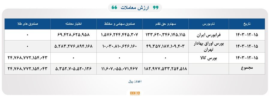 ۳۳هزار میلیارد تومان مبادله اوراق بهادار و کالا در ۴ بورس ایران