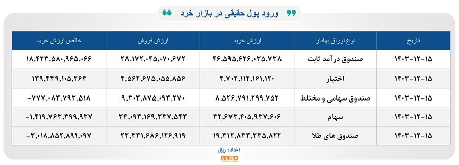 ۳۳هزار میلیارد تومان مبادله اوراق بهادار و کالا در ۴ بورس ایران