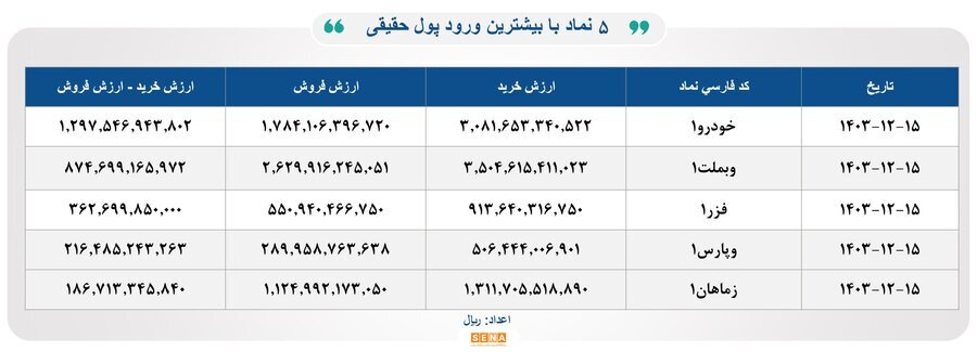 ۳۳هزار میلیارد تومان مبادله اوراق بهادار و کالا در ۴ بورس ایران