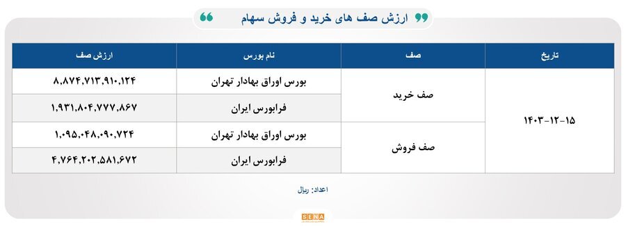 ۳۳هزار میلیارد تومان مبادله اوراق بهادار و کالا در ۴ بورس ایران