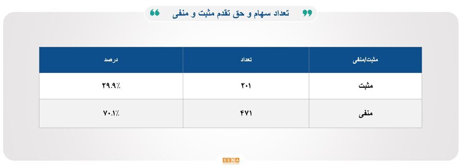 ۳۳هزار میلیارد تومان مبادله اوراق بهادار و کالا در ۴ بورس ایران