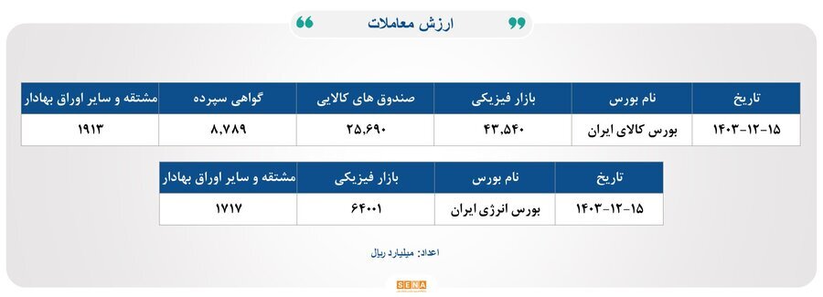 ۳۳هزار میلیارد تومان مبادله اوراق بهادار و کالا در ۴ بورس ایران