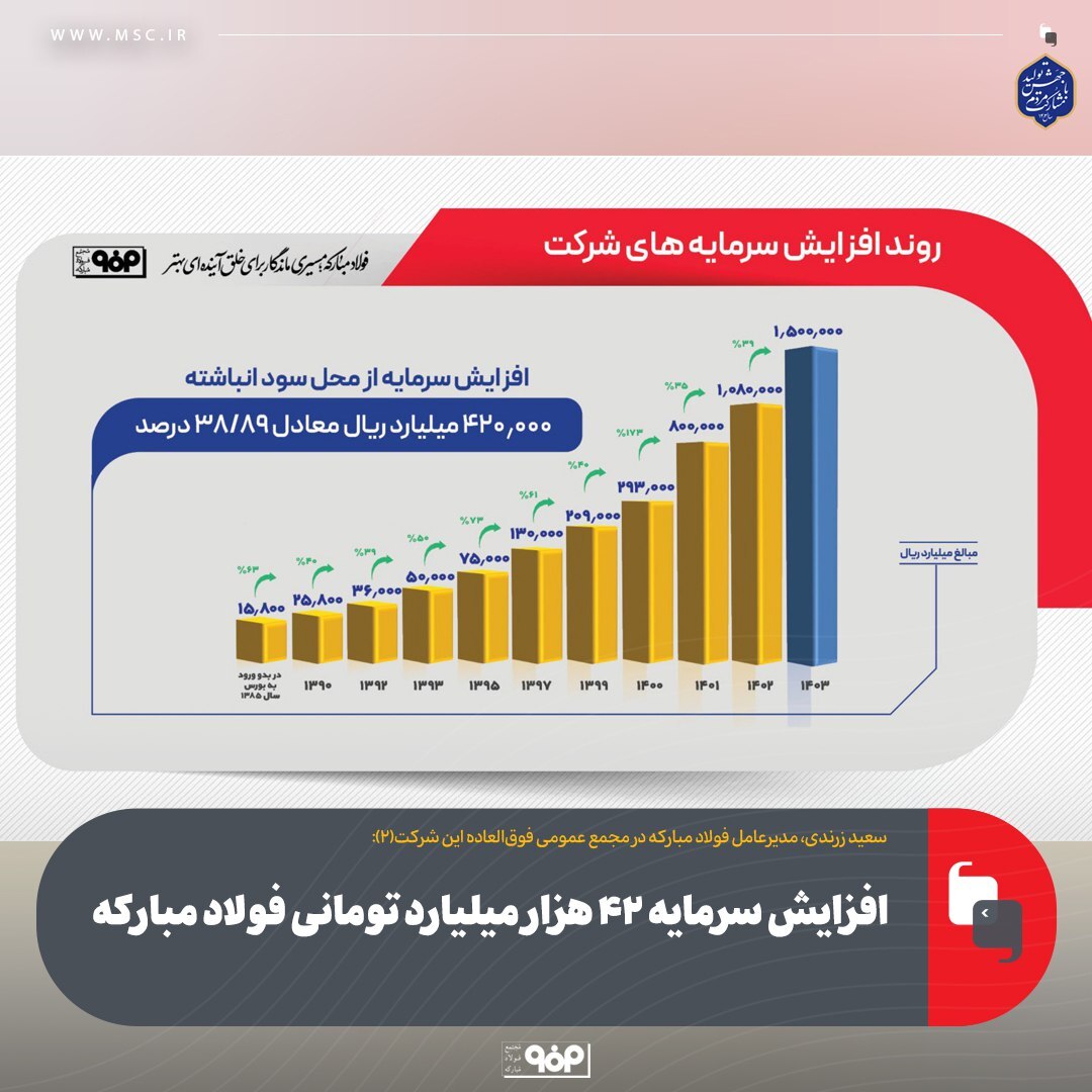 افزایش سرمایه ۴۲ هزار میلیارد تومانی فولاد مبارکه