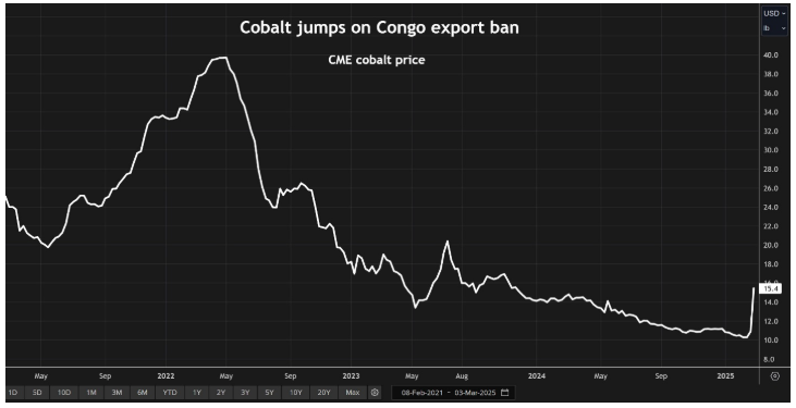 افزایش قیمت کبالت در پی ممنوعیت صادرات در کنگو