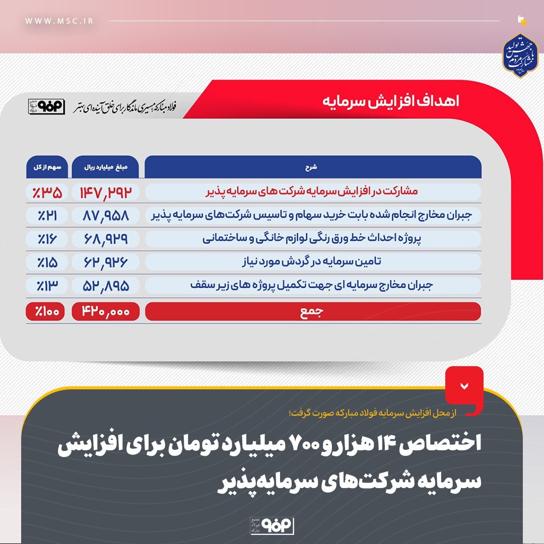 اختصاص ۱۴ هزار و ۷۰۰ میلیارد تومان برای افزایش سرمایه شرکت‌های سرمایه‌پذیر