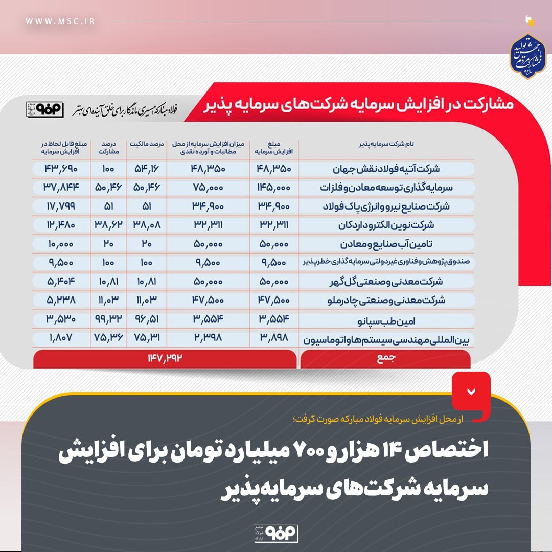 اختصاص ۱۴ هزار و ۷۰۰ میلیارد تومان برای افزایش سرمایه شرکت‌های سرمایه‌پذیر