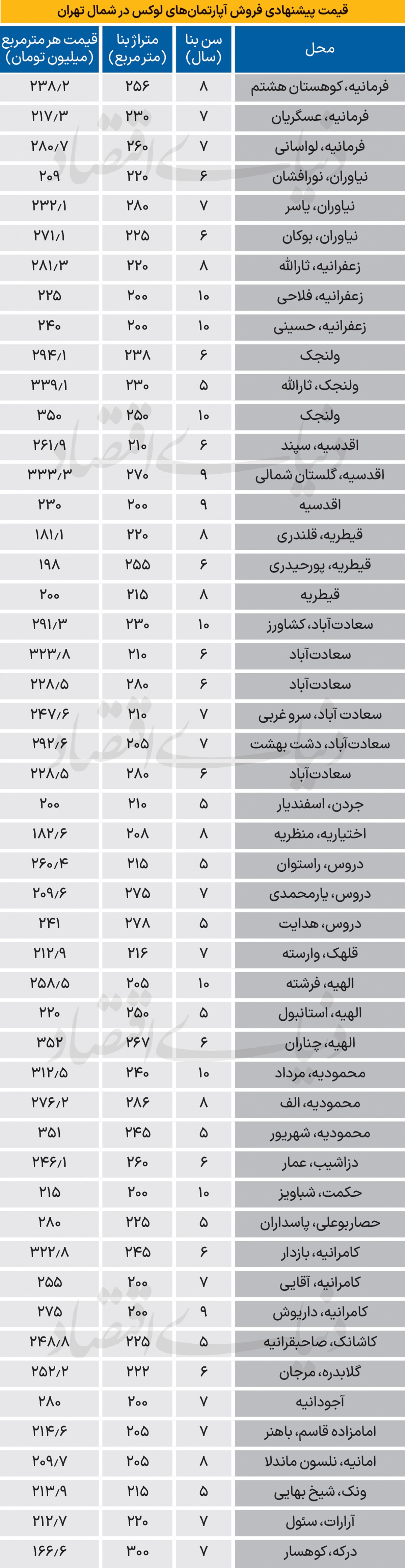 نبض قیمت ۴ خوابه‏‌ها