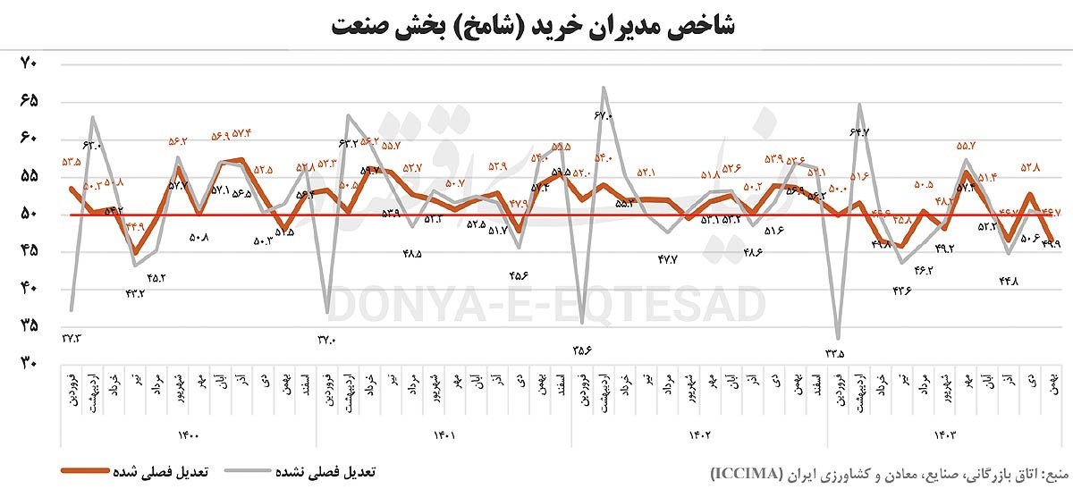 عصر یخبندان تولید