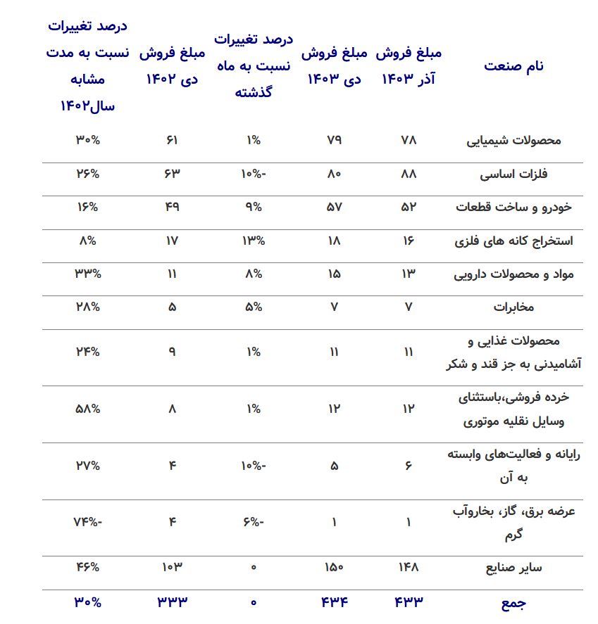 رشد ۳۰ درصدی مبلغ فروش صنایع فعال بازار سرمایه/ مجموع درآمد حاصل از فروش شرکت‌های بورسی و فرابورسی به ۴۳۳ همت رسید