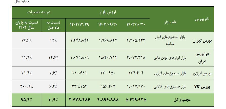 مجموع ارزش بازار صندوق‌های قابل معامله به ۵۴۲ همت رسید