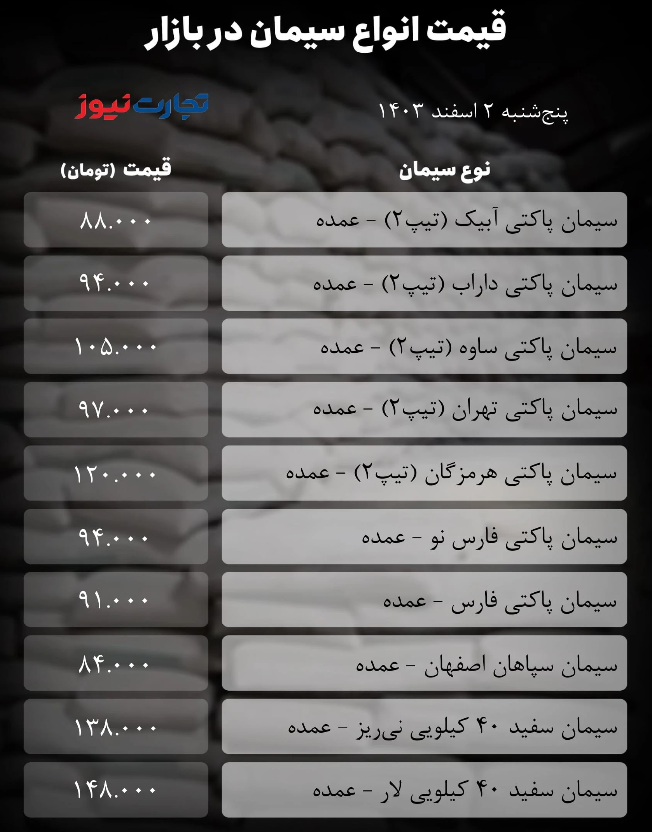 قیمت سیمان امروز ۲ اسفند ۱۴۰۳/ بازار به تعطیلات می‌رود + جدول