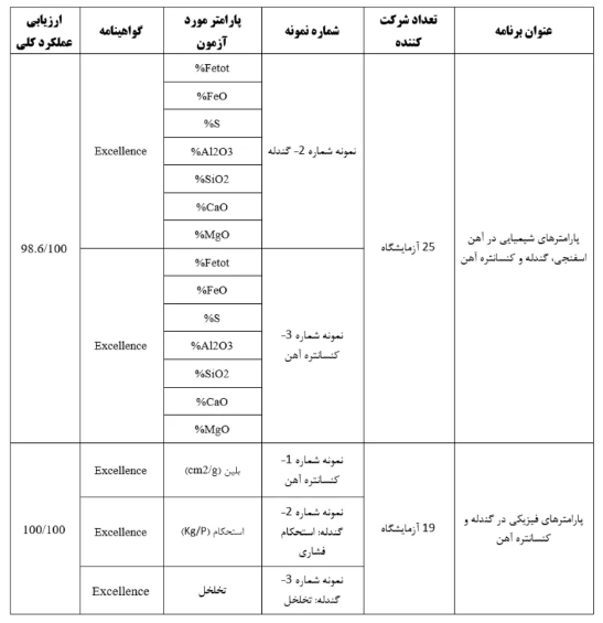 کسب نتایج برجسته در آزمون مهارت (PT) توسط آزمایشگاه فولاد سنگان