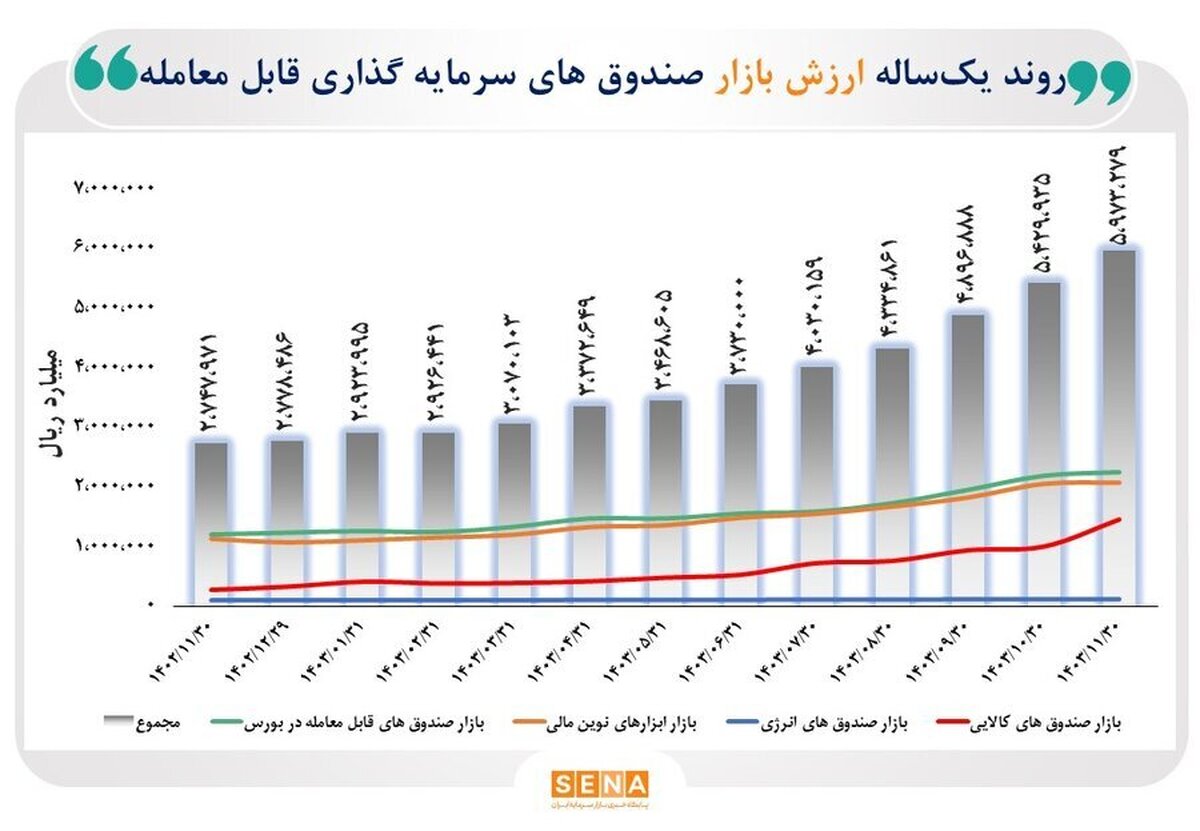 مجموع ارزش بازار صندوق‌های قابل معامله به مرز ۶۰۰ همت رسید/ ارزش ETF‌های فعال در ۴ بورس ایران ظرف یک‌سال گذشته ۱۱۵ درصد رشد کرد