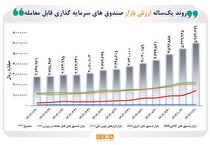 مجموع ارزش بازار صندوق‌های قابل معامله به مرز ۶۰۰ همت رسید/ ارزش ETF‌های فعال در ۴ بورس ایران ظرف یک‌سال گذشته ۱۱۵ درصد رشد کرد