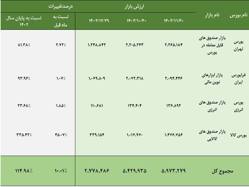 مجموع ارزش بازار صندوق‌های قابل معامله به مرز ۶۰۰ همت رسید/ ارزش ETF‌های فعال در ۴ بورس ایران ظرف یک‌سال گذشته ۱۱۵ درصد رشد کرد