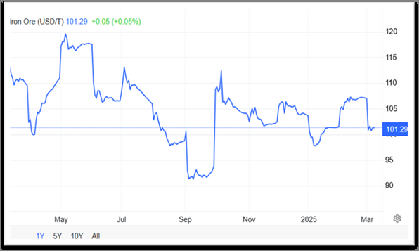 بازگشت قیمت سنگ آهن و منگنز به مدار صعود در مارس ۲۰۲۵