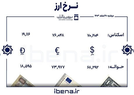 قیمت دلار و یورو در مرکز مبادله ایران؛ دوشنبه ۲۰ اسفند