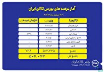 عرضه ۵۰۴ هزار تن انواع محصول در تالار‌های بورس کالا