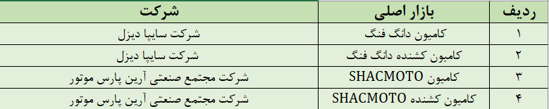 پذیرش کامیون و کامیون کشنده دانگ فنگ و SHACMOTO در بورس کالا