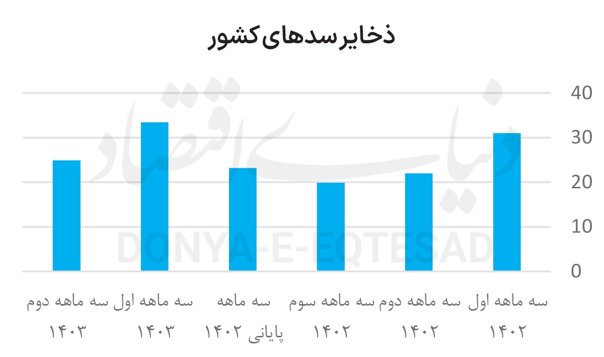 معمای ۳۰‏‏ میلیاردی آب