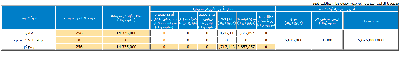 سفارس افزایش سرمایه ۲۵۶ درصدی را تصویب کرد