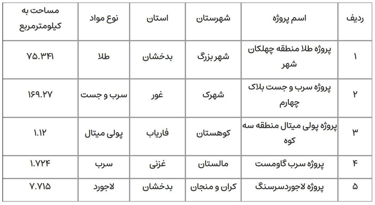 برگزاری مزایده ۵ پروژه استخراج معدن در افغانستان/ فرصت ثبت‌نام تا ۲۵ اسفند است