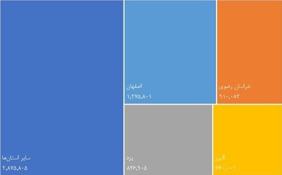 بورسی‌ترین استان‌های ایران در بهمن‌ماه/ بیش‌ترین مبادلات غیربرخط حقیقی‌ها در استان‌های تهران، اصفهان، خراسان رضوی، یزد و البرز انجام شد/ ۹۰ درصد مبادلات سهام‌داران حقیقی در بهمن‌ماه آنلاین انجام شد