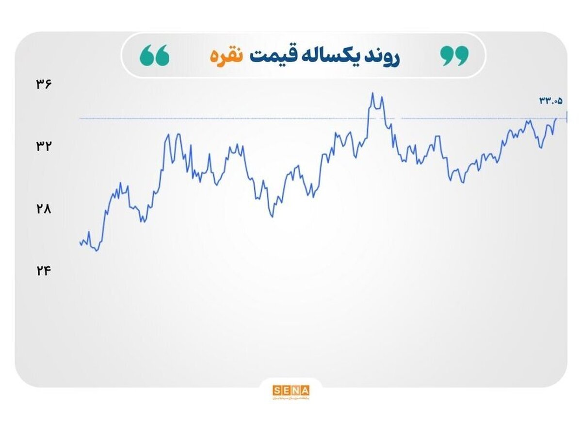 افزایش قیمت نفت و طلا در سایه تنش‌های ژئوپلیتیک