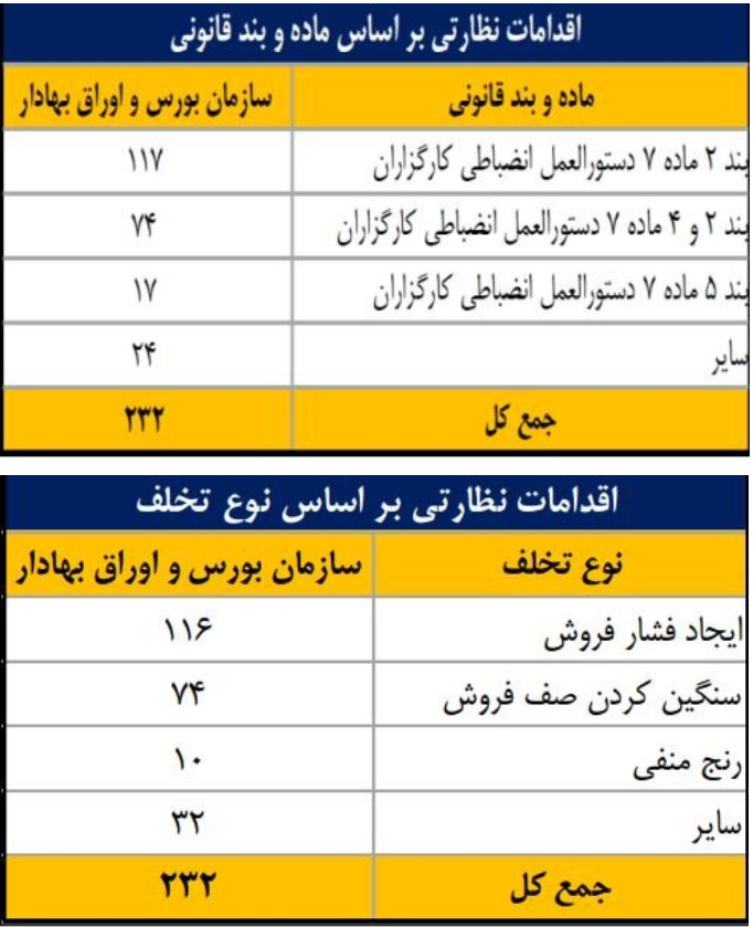 انجام ۷۹۰ اقدام نظارتی و حمایتی برای ارتقای سلامت بازار سرمایه